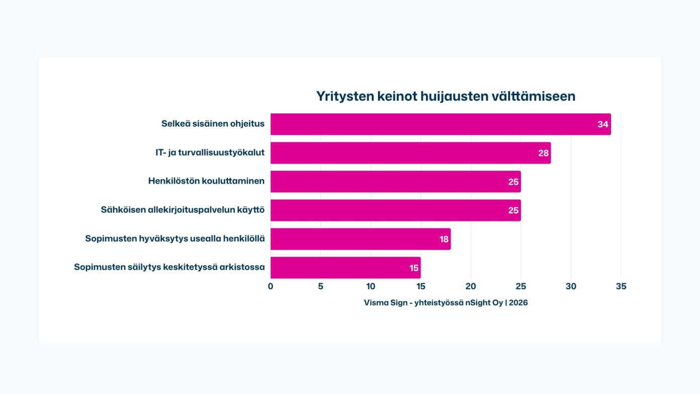 Graafi tutkimustuloksista: yritysten keinot huijausten välttämiseen